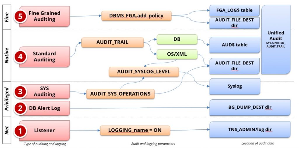 Unified Auditing – Oracle Database