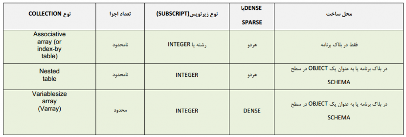 آموزش PL/SQL قسمت چهاردهم – COLLECTION در اوراکل PL/SQL – Oracle Database