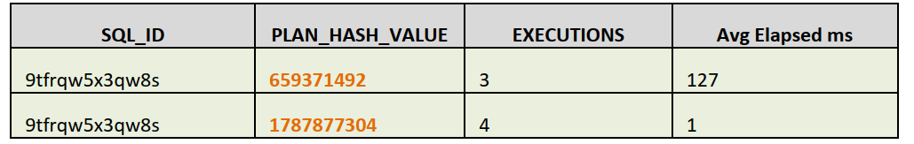 Fix کردن پلن کوئری های فاقد bind variable – Oracle Database